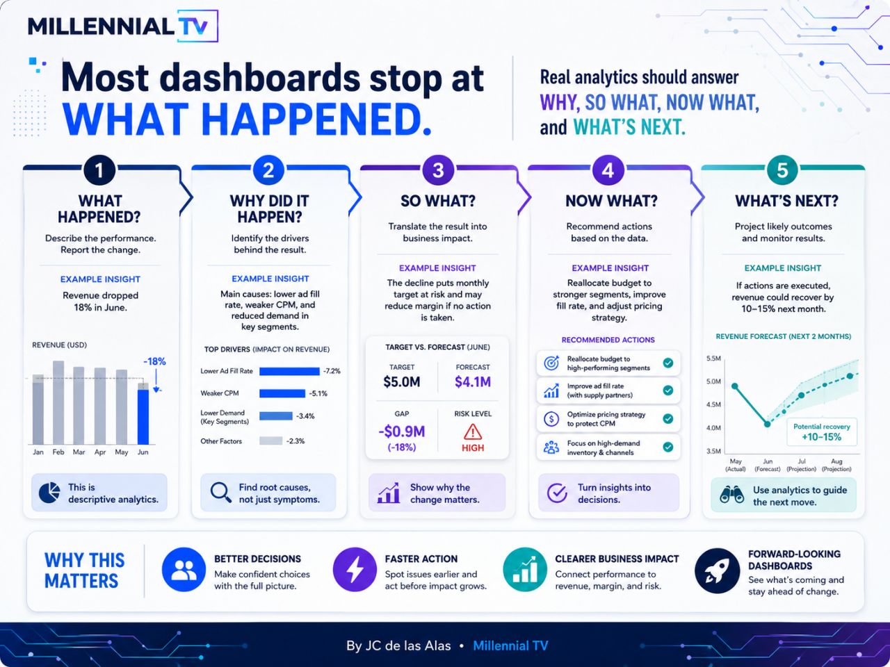 Millennial TV infographic explaining how dashboards should move beyond what happened to answer why it happened, so what, now what, and what’s next for better business decisions.